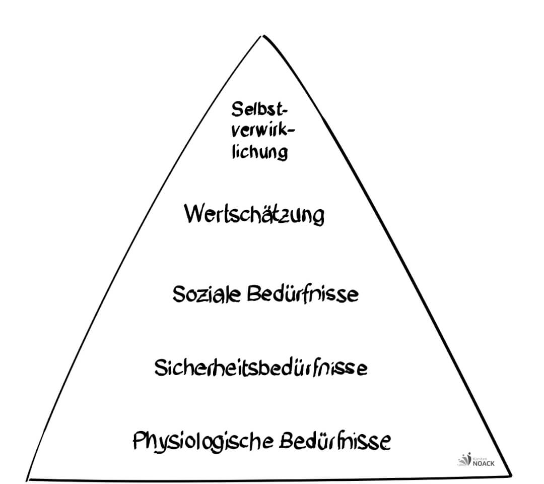 Abraham Maslow Bedürfnisspyramide
